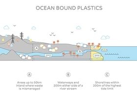 Sabic从回收的海洋塑料中开发经认证的循环聚合物