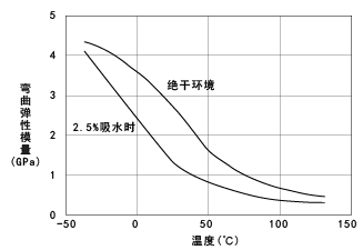图15. CM3001-N(非强化尼龙66) 的弯曲模量的温度依赖性