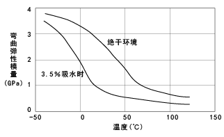 图13. CM1017(非强化尼龙6)的弯曲拉伸模量的温度依赖性