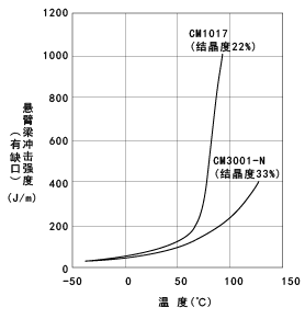 图24. 冲击强度的温度依赖性