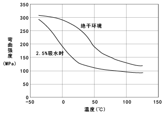 图10. CM1011G-30(GF30%强化尼龙6) 的弯曲强度的温度依赖性