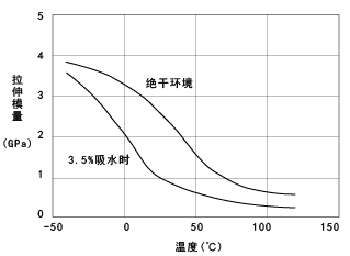 图6. CM1017(非强化尼龙6)的拉伸模量的温度依赖性