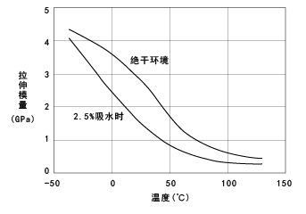 图7. CM3001-N(非强化尼龙66)的拉伸模量的温度依赖性