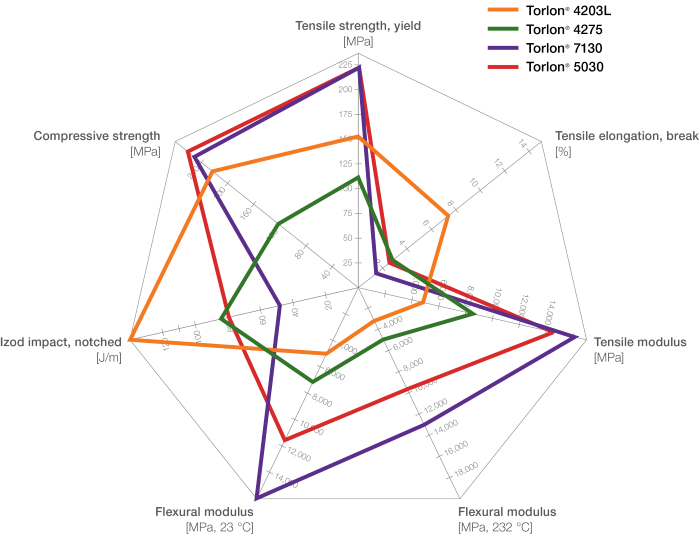 Torlon-grades comparison