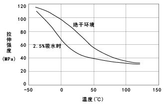 图4 CM3001-N(非强化尼龙66)的拉伸强度的温度依赖