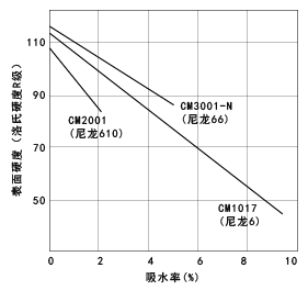 图26. 表面硬度的吸水率依赖性