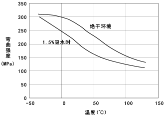 图12. CM3001G-30(GF30%强化尼龙66) 的弯曲强度的温度依赖性