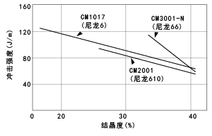 图25. 冲击强度的结晶度依赖性