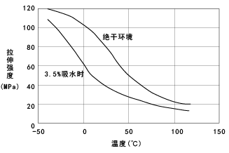 图2. CM107(非强化尼龙)的拉伸强度的温度依赖性