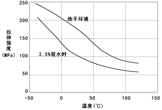图3. CM1011G-30(GF30%强化尼龙6) 的拉伸强度的温度依赖性