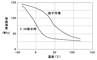 图9. CM1017(非强化尼龙6)的弯曲强度的温度依赖性