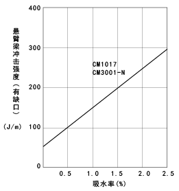 图23. 冲击强度的吸水率依赖性