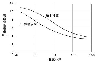 图16.CM3001G-30(GF30%强化尼龙66) 的弯曲拉伸模量的温度依赖性