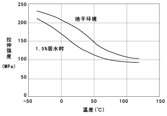 图5. CM3001G-30(GF30%强化尼龙66) 的拉伸强度的温度依赖性
