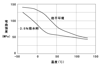 图11. CM1017(非强化尼龙66)的弯曲强度的温度依赖性
