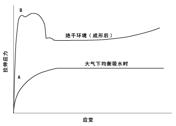 图1.尼龙拉伸应力-应变曲线