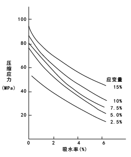 图18. CM1017(尼龙6)的压缩应力的吸水率依赖性 (25℃、应变速度10%/分)