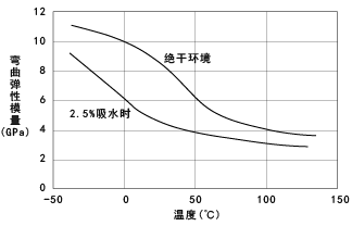图14. CM1011G-30(GF30%强化尼龙66)的弯曲拉伸模量的温度依赖性