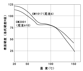 图27. 表面硬度的温度依赖性