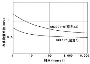 图22 CM1017，CM3001-N的表观模量系数