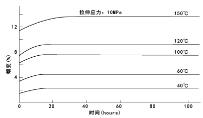 图20. 因CM1017(尼龙6)的温度变化所引发的蠕变变化(在极其干燥的环境下)
