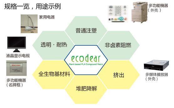 Product Line and applications of Ecodear?
